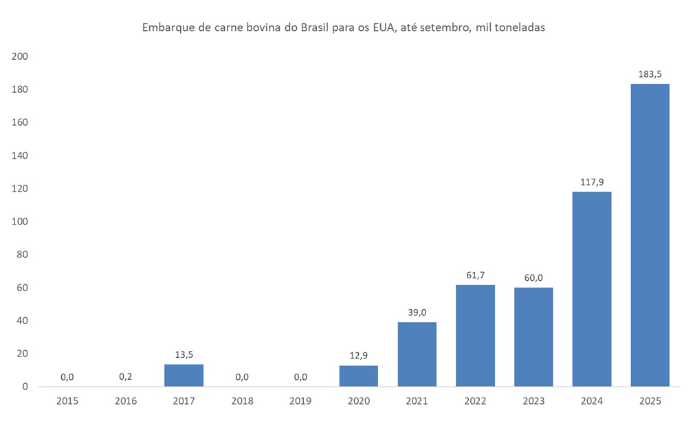 importação de carne bovina do Brasil pelos EUA