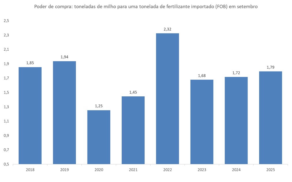 relação de preço do fertilizante e do milho