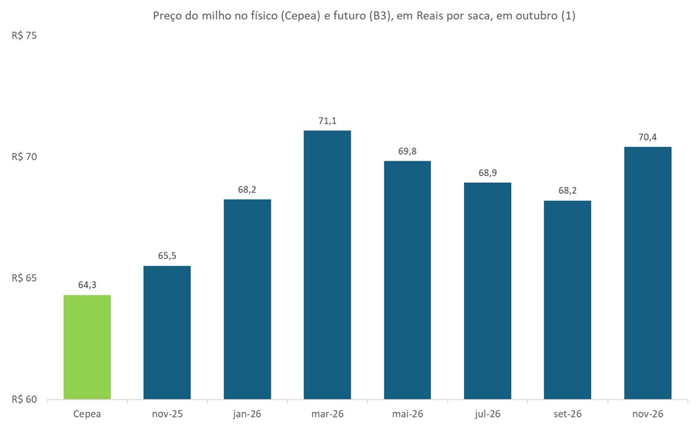 preço futuro do milho