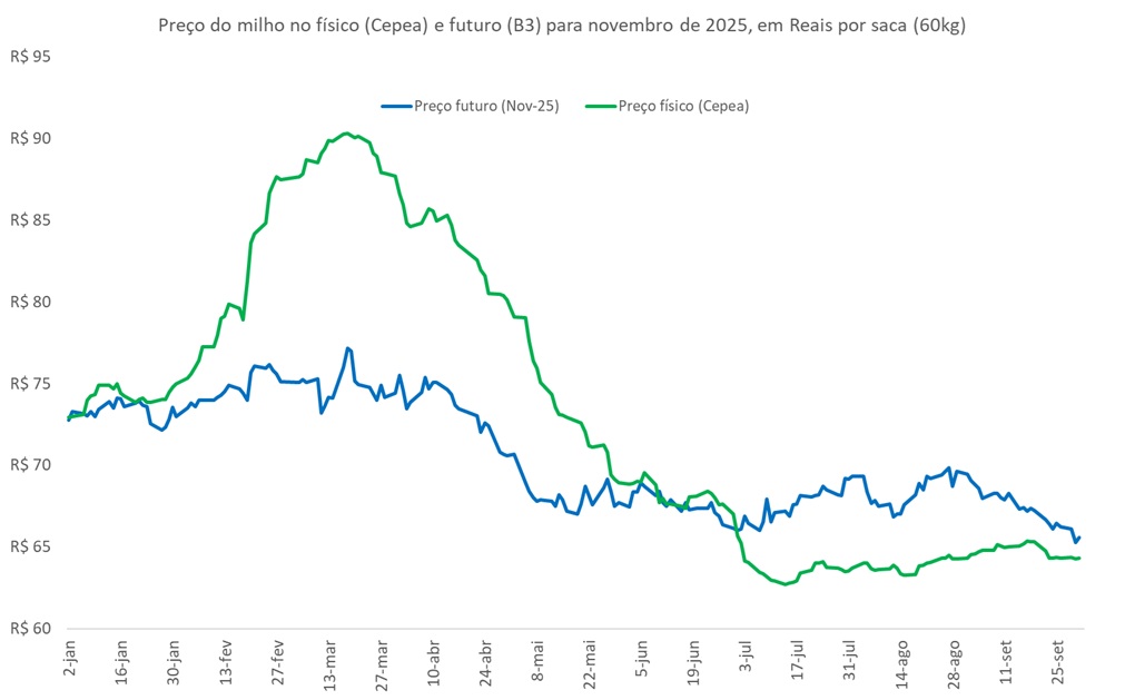 preço futuro do milho