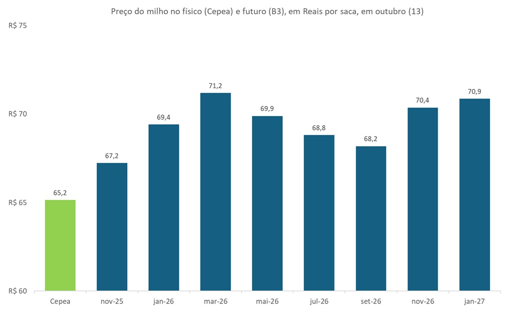 preço futuro do milho