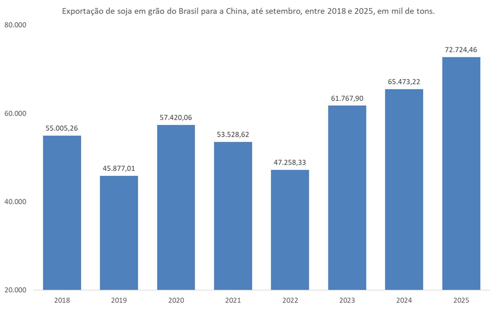 compra de soja do Brasil pela China