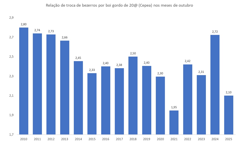 bezerros por boi gordo