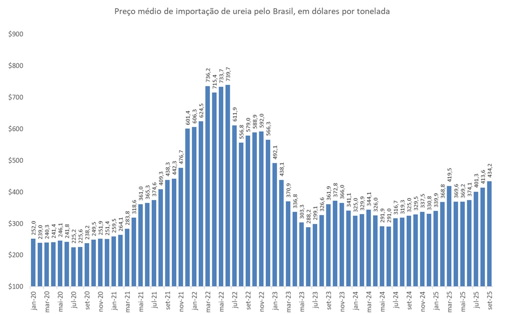 preço futuro da ureia