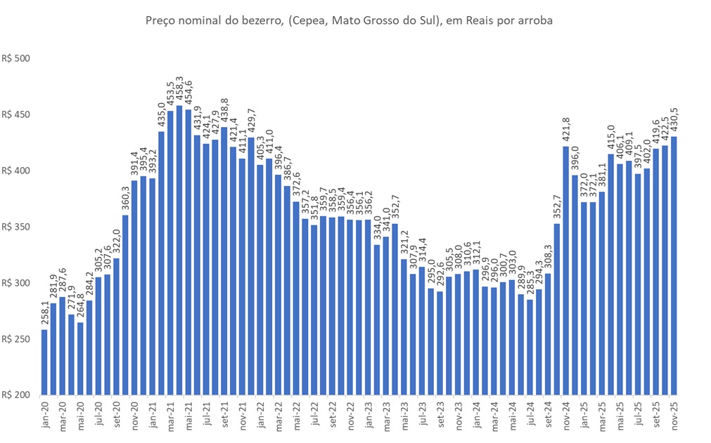 preço da arroba do bezerro
