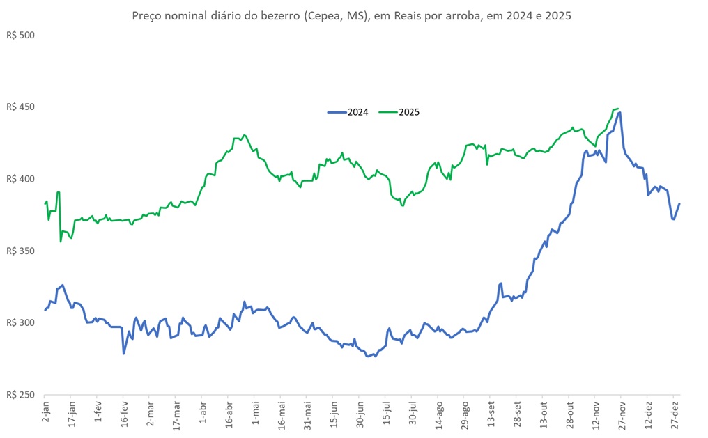 preço da arroba do bezerro