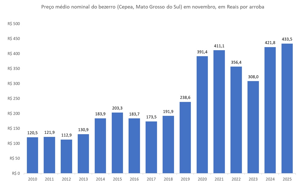 preço da arroba do bezerro