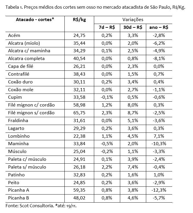 venda de carne bovina