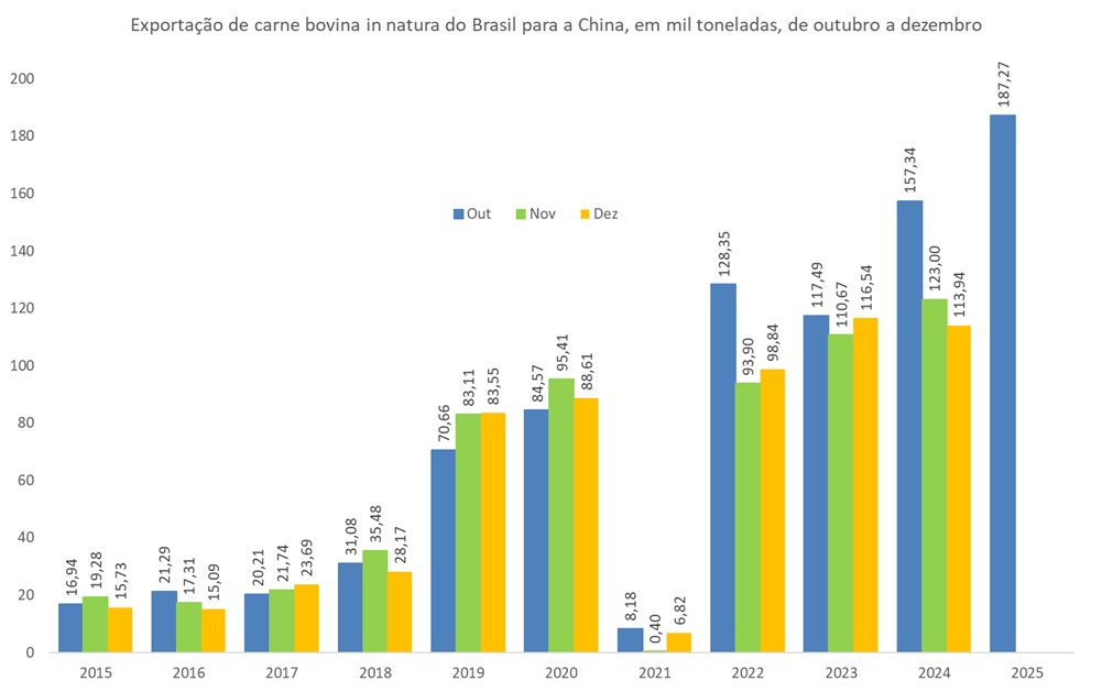 carne bovina do Brasil