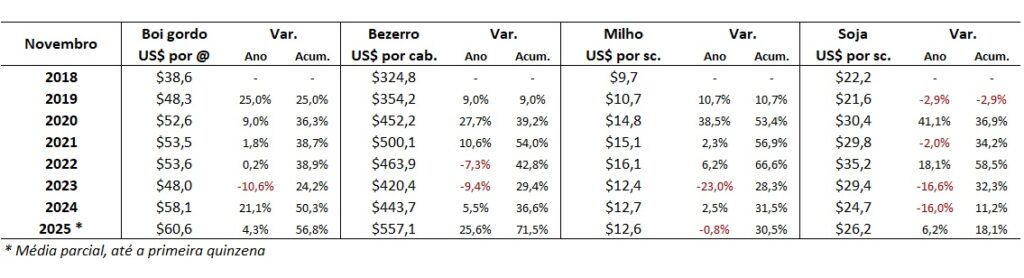 preço do boi gordo em dólares