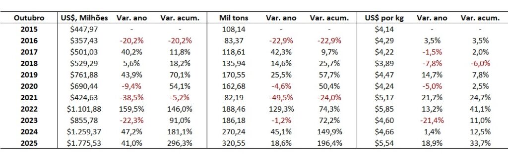 exportação de carne bovina