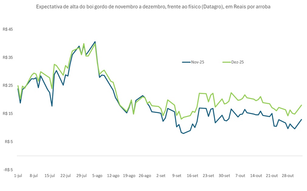 preço futuro da arroba do boi