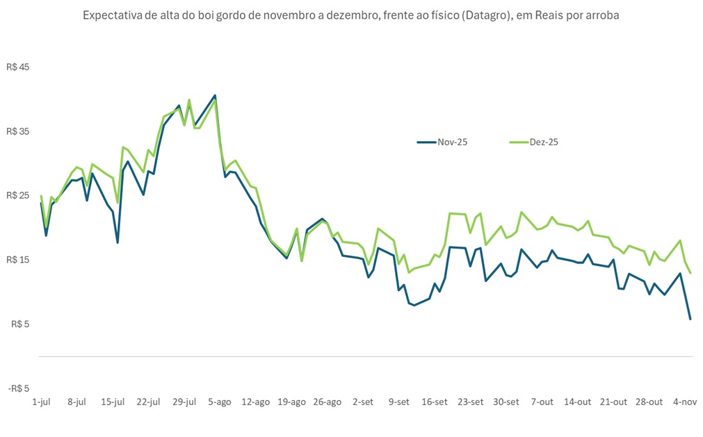 preço futuro do boi gordo