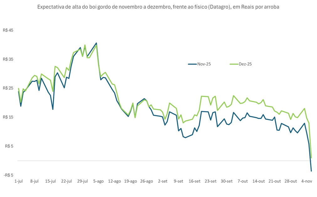 preço futuro do boi gordo