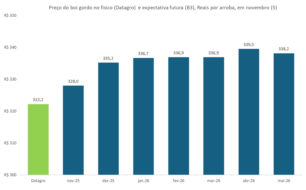 preço futuro do boi gordo