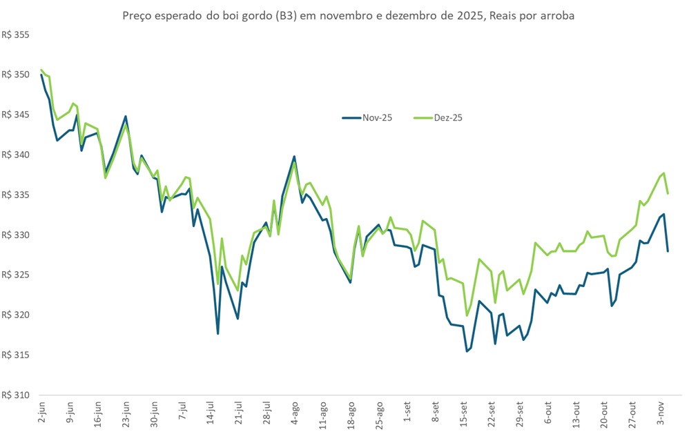 preço futuro do boi gordo