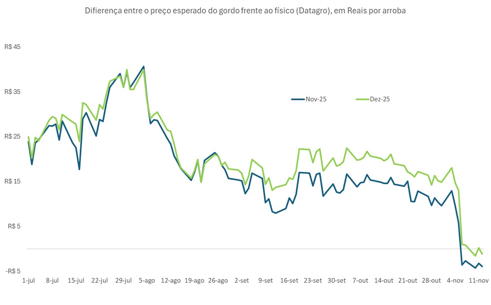 preço futuro do boi gordo