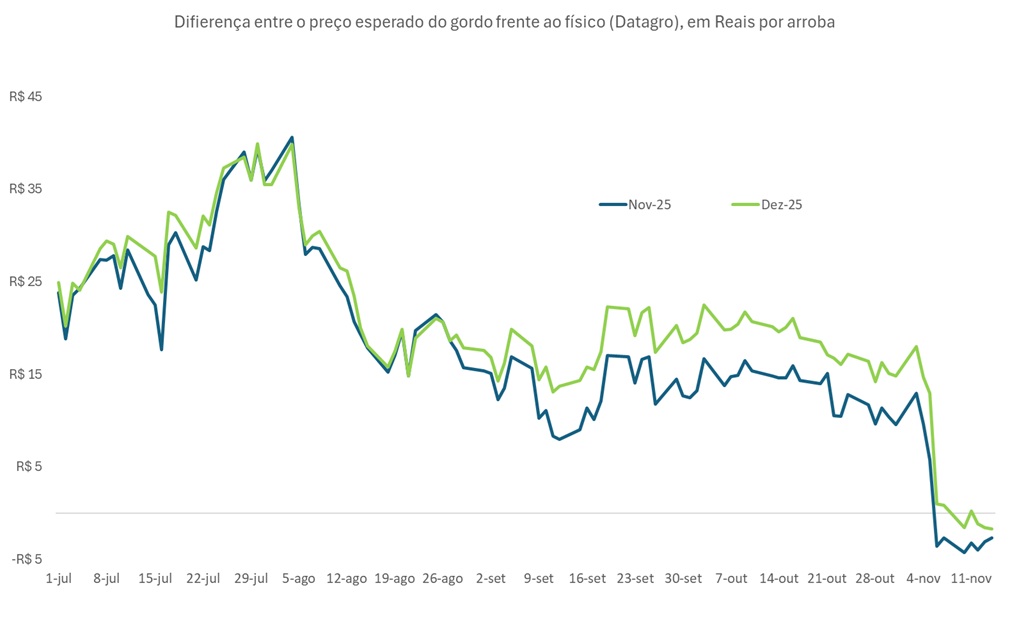 preço futuro do boi gordo