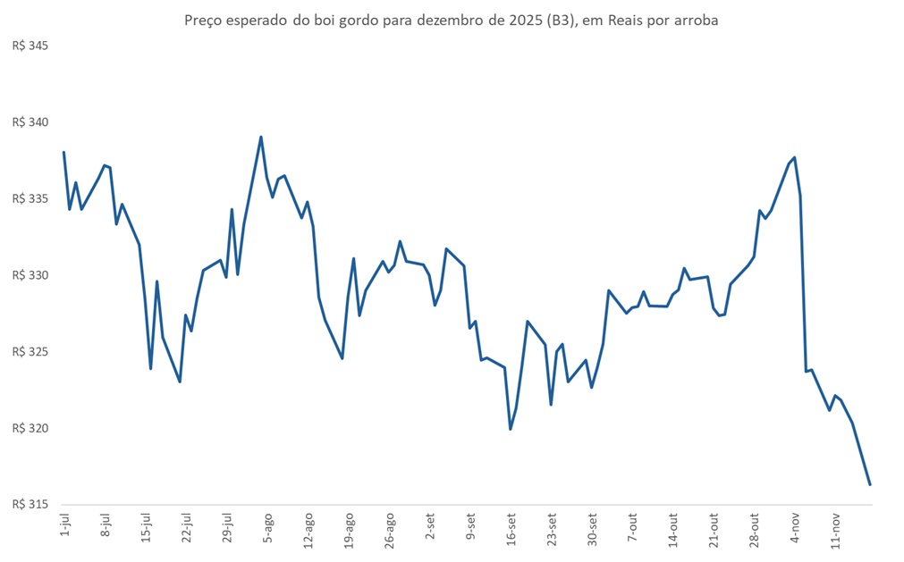 preço futuro do boi gordo