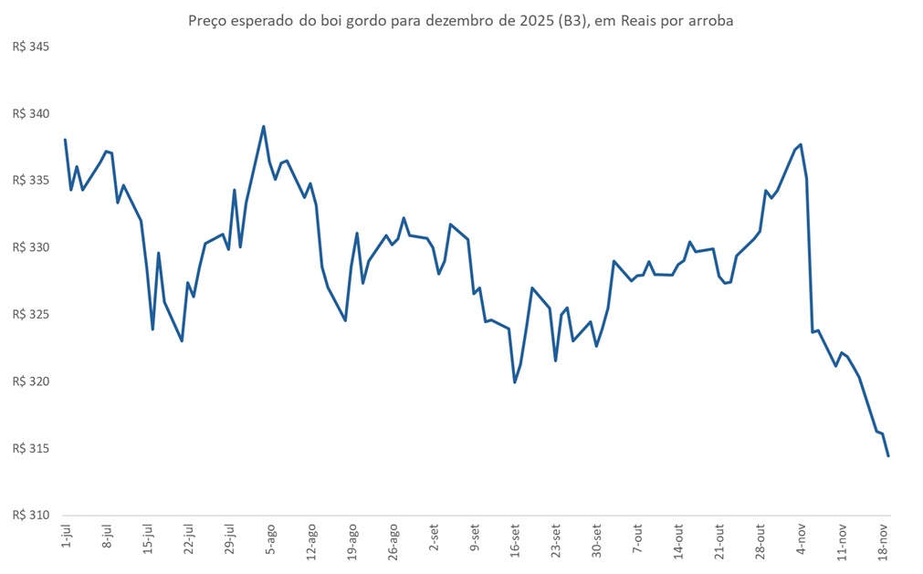 preço futuro do boi gordo