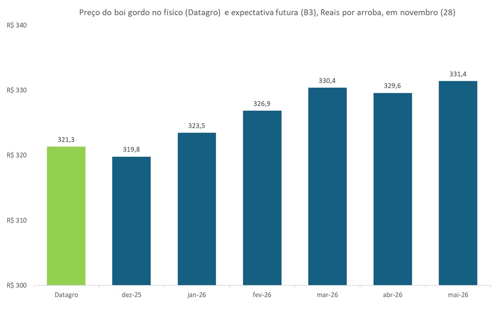 preço futuro do boi gordo