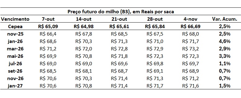 preço futuro do milho