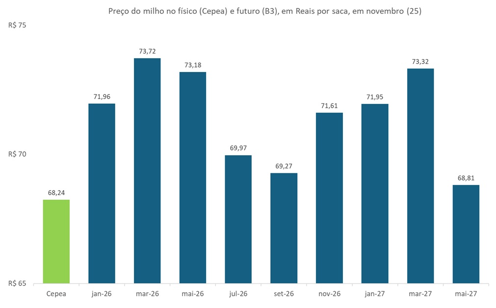 preço futuro do milho