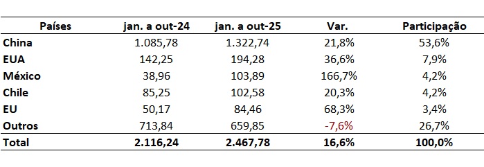 países importadores de carne bovina do Brasil