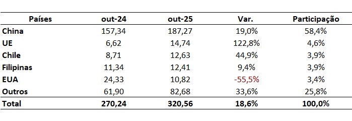 países importadores de carne bovina do Brasil
