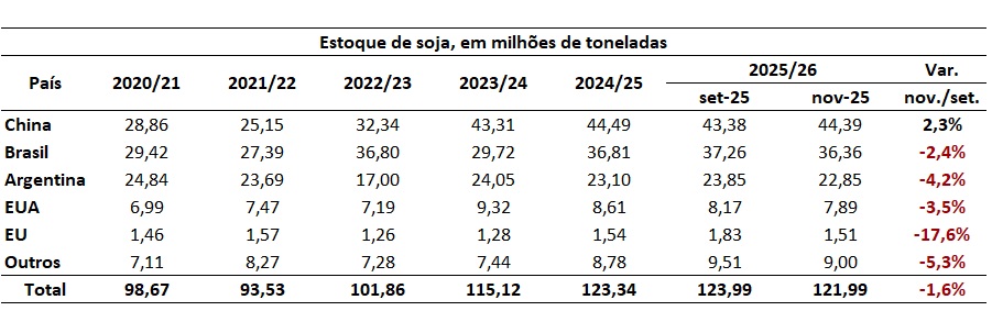 estoque mundial de soja