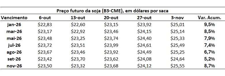 preço futuro da soja