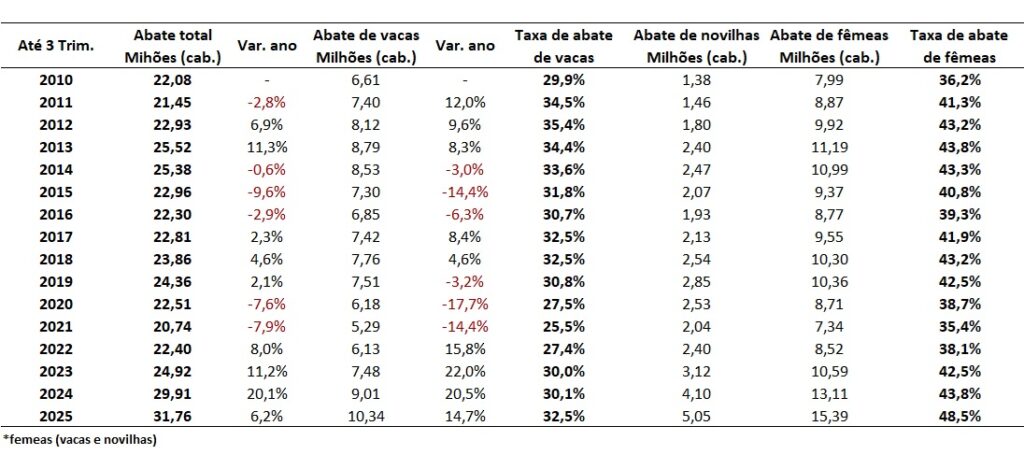taxa de abate de vacas