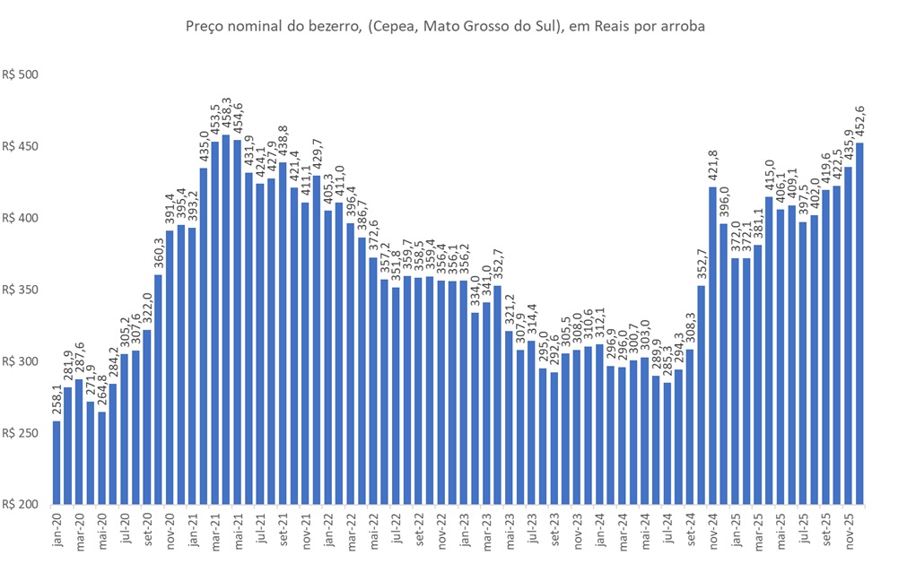 preço da arroba do bezerro