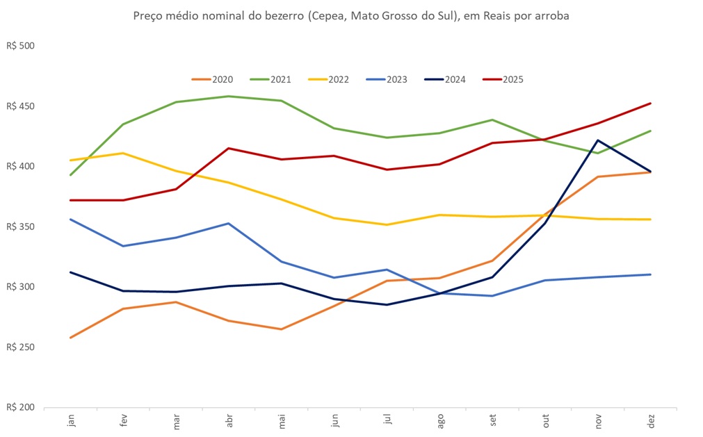 preço da arroba do bezerro