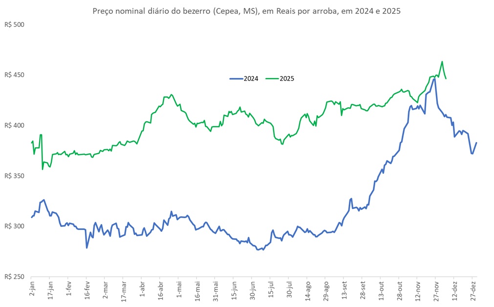 preço da arroba do bezerro