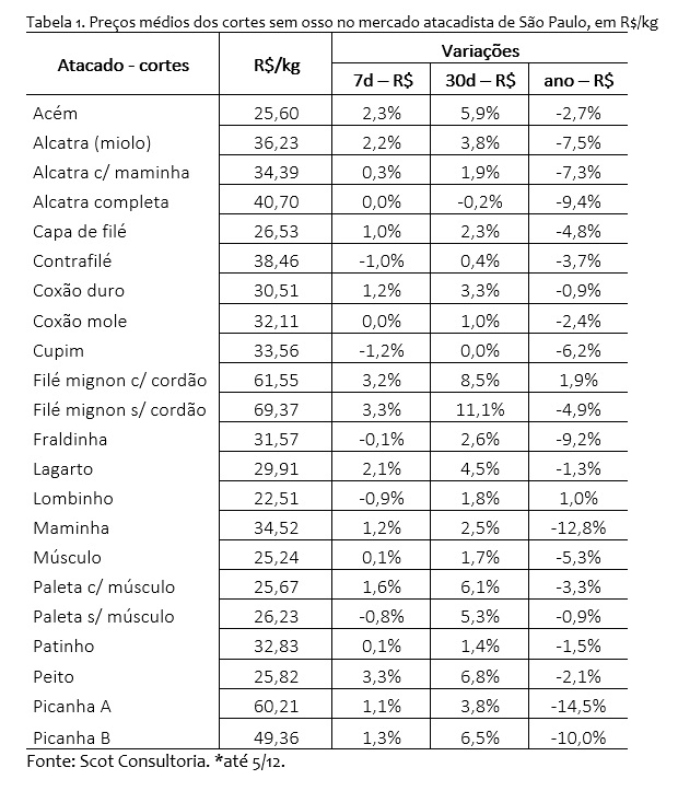venda de carne bovina
