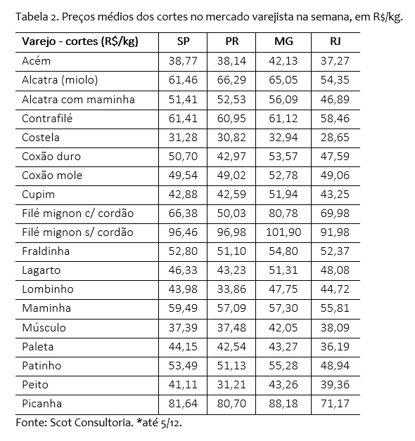 venda de carne bovina