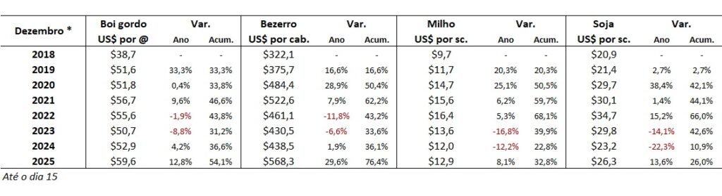 preço em dólares do boi gordo