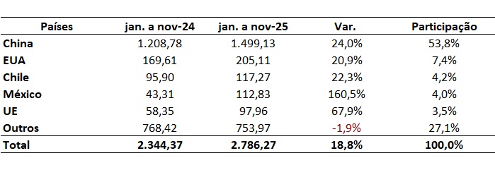 principais países importadores de carne bovina