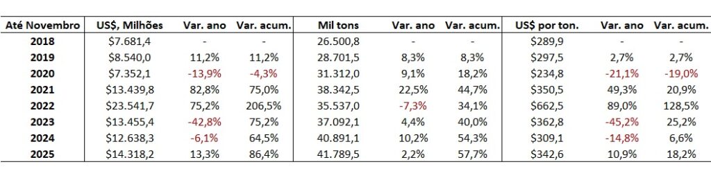 importação de fertilizantes