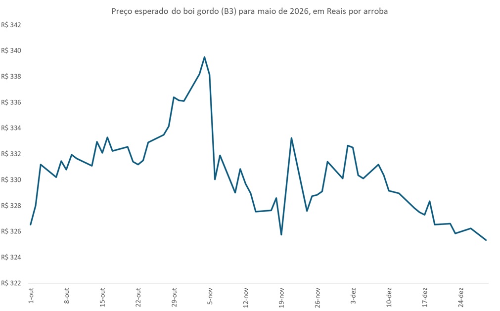 preço futuro do boi 