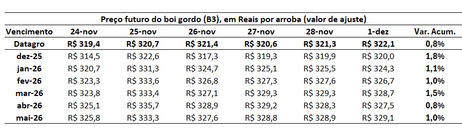 expectativa de preço do boi gordo