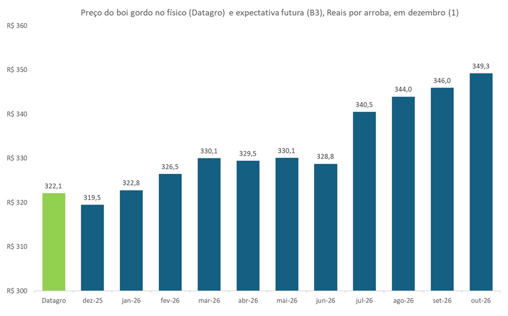 expectativa de preço do boi gordo