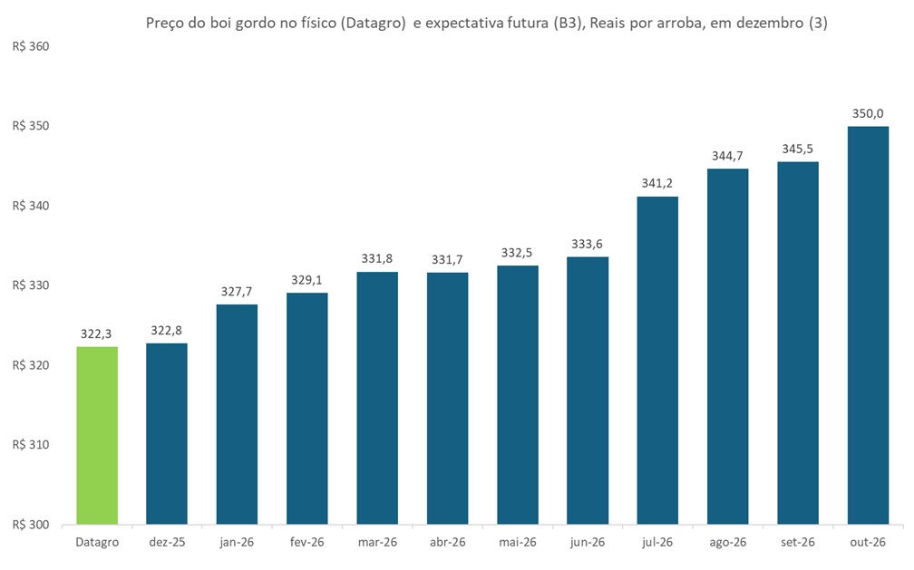 preço futuro do boi gordo