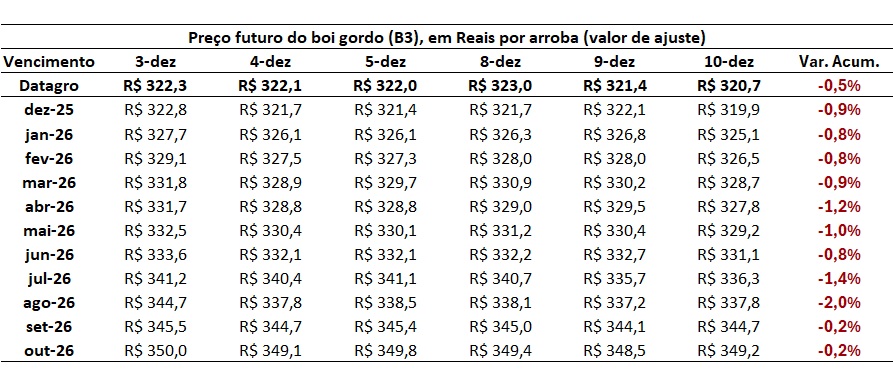 preço futuro do boi gordo