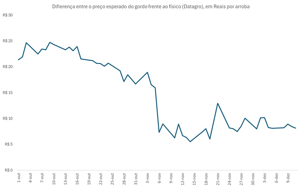 preço futuro do boi gordo