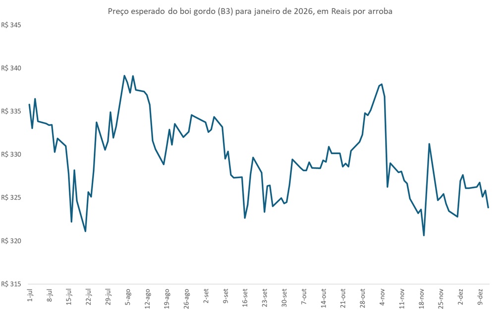 preço futuro do boi gordo