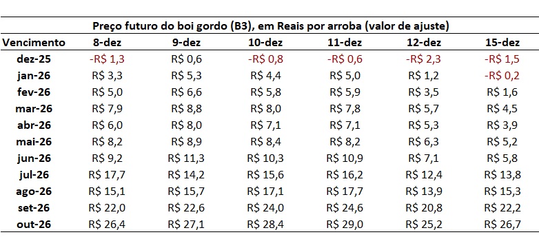 preço futuro do boi gordo
