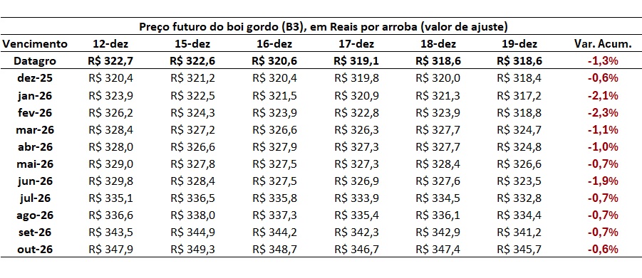 preço futuro do boi gordo