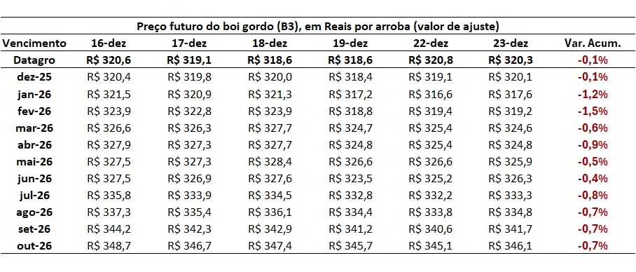preço futuro do boi gordo